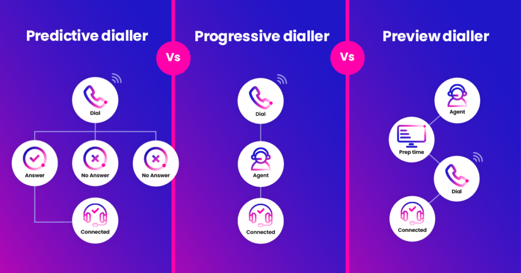 A workflow for predictive diallers, progressive diallers and preview diallers.