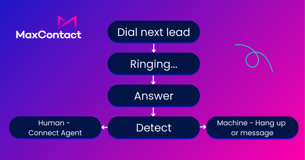 Answer Machine Detection